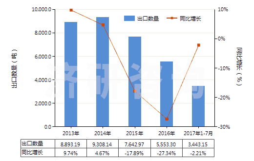 2013-2017年7月中國(guó)其他有機(jī)化合物(HS29420000)出口量及增速統(tǒng)計(jì)